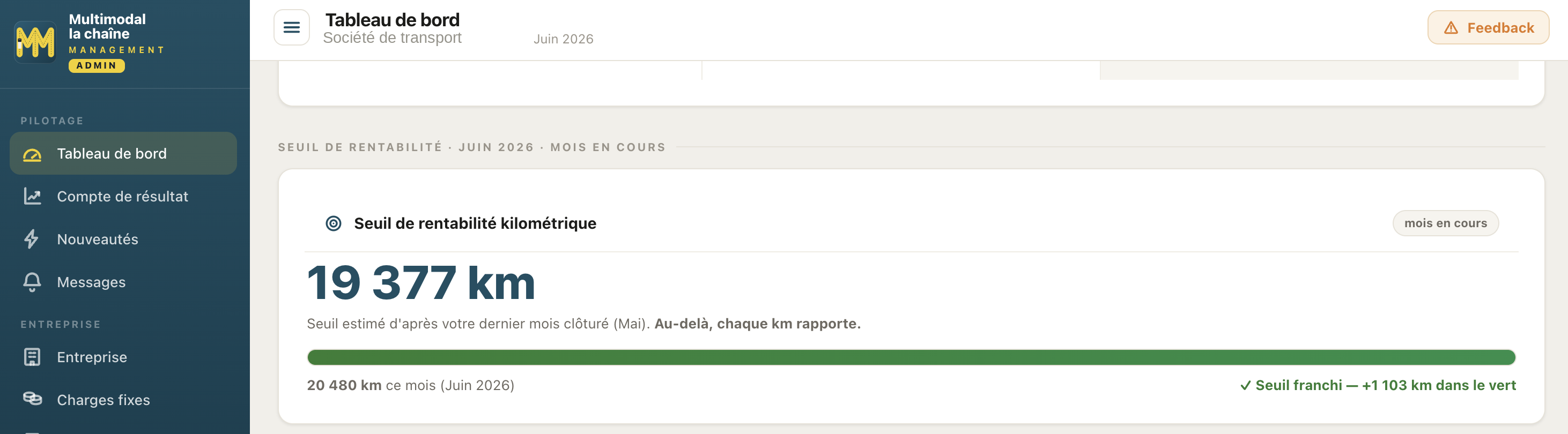 Seuil de rentabilité kilométrique du mois : 19 377 km, seuil franchi avec marge dans le vert